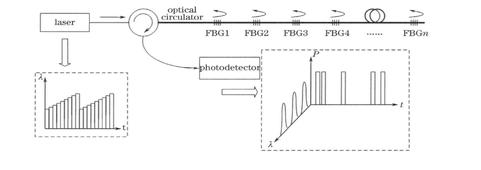 Scanning light-source demodulation principle